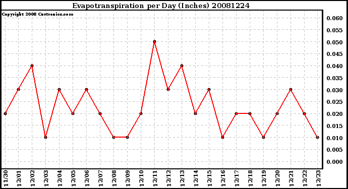 Milwaukee Weather Evapotranspiration per Day (Inches)