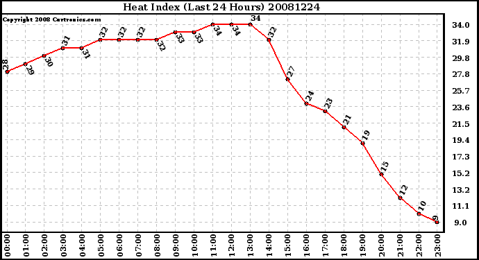 Milwaukee Weather Heat Index (Last 24 Hours)