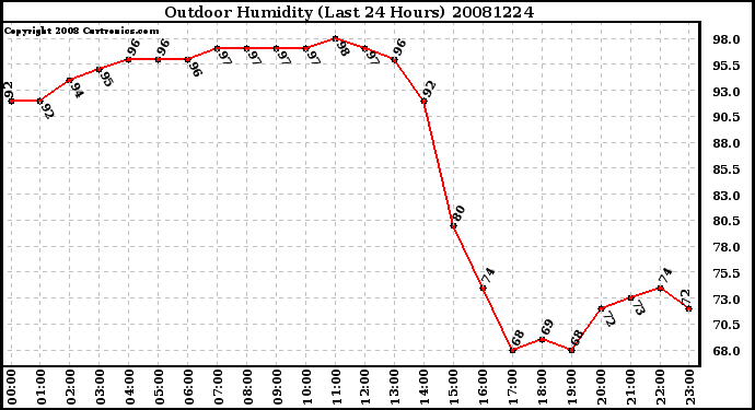 Milwaukee Weather Outdoor Humidity (Last 24 Hours)