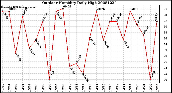 Milwaukee Weather Outdoor Humidity Daily High