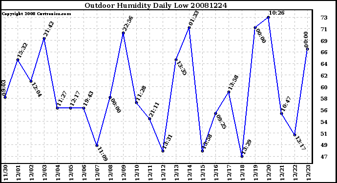 Milwaukee Weather Outdoor Humidity Daily Low