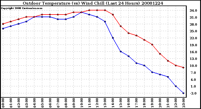 Milwaukee Weather Outdoor Temperature (vs) Wind Chill (Last 24 Hours)