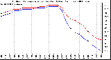 Milwaukee Weather Outdoor Temperature (vs) Dew Point (Last 24 Hours)