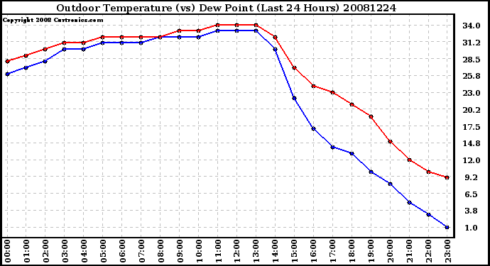 Milwaukee Weather Outdoor Temperature (vs) Dew Point (Last 24 Hours)