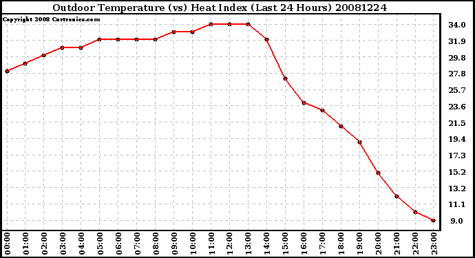 Milwaukee Weather Outdoor Temperature (vs) Heat Index (Last 24 Hours)