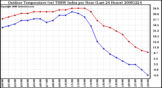 Milwaukee Weather Outdoor Temperature (vs) THSW Index per Hour (Last 24 Hours)