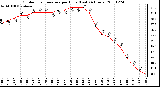 Milwaukee Weather Outdoor Temperature per Hour (Last 24 Hours)