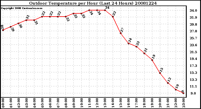 Milwaukee Weather Outdoor Temperature per Hour (Last 24 Hours)