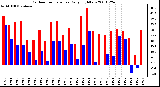 Milwaukee Weather Outdoor Temperature Daily High/Low