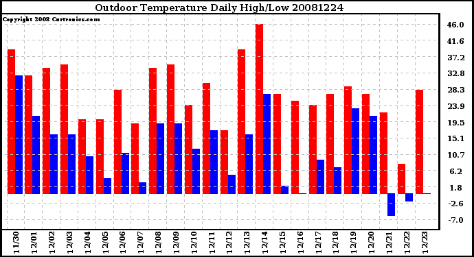 Milwaukee Weather Outdoor Temperature Daily High/Low