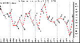 Milwaukee Weather Outdoor Temperature Daily High