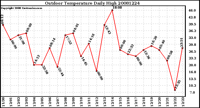 Milwaukee Weather Outdoor Temperature Daily High