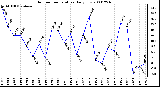 Milwaukee Weather Outdoor Temperature Daily Low