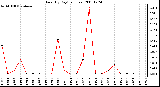 Milwaukee Weather Rain (By Day) (inches)