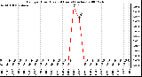 Milwaukee Weather Rain per Hour (Last 24 Hours) (inches)