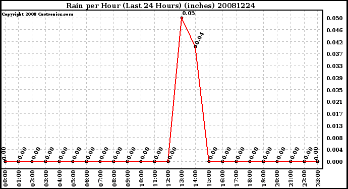 Milwaukee Weather Rain per Hour (Last 24 Hours) (inches)