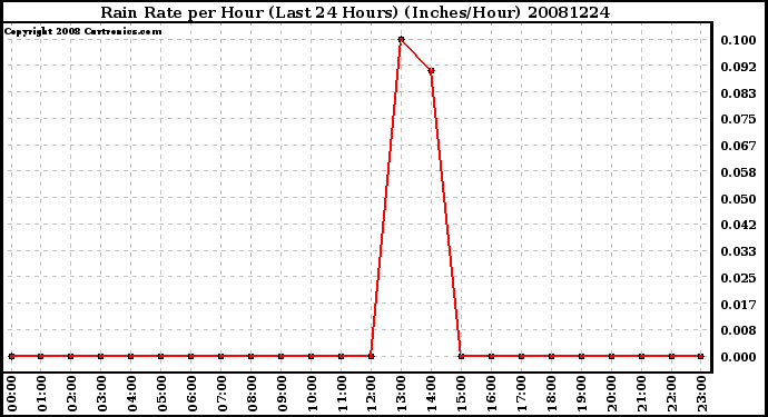 Milwaukee Weather Rain Rate per Hour (Last 24 Hours) (Inches/Hour)