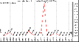 Milwaukee Weather Rain Rate Daily High (Inches/Hour)