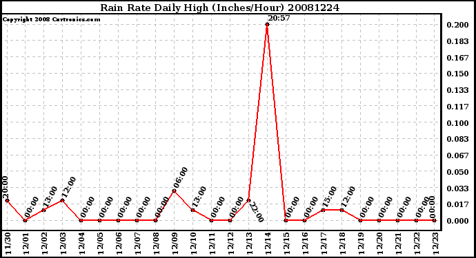 Milwaukee Weather Rain Rate Daily High (Inches/Hour)