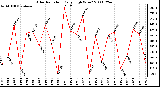 Milwaukee Weather Solar Radiation Daily High W/m2