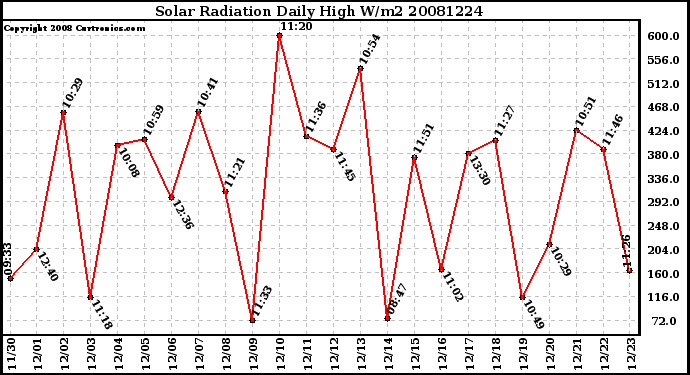 Milwaukee Weather Solar Radiation Daily High W/m2