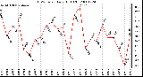 Milwaukee Weather THSW Index Daily High (F)