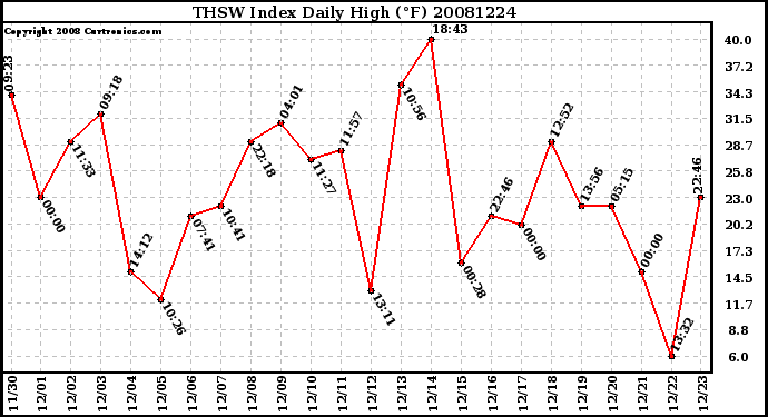 Milwaukee Weather THSW Index Daily High (F)