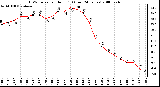 Milwaukee Weather THSW Index per Hour (F) (Last 24 Hours)