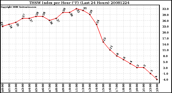 Milwaukee Weather THSW Index per Hour (F) (Last 24 Hours)