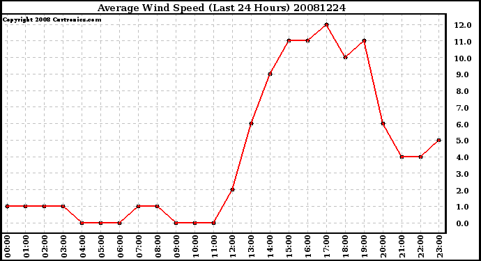 Milwaukee Weather Average Wind Speed (Last 24 Hours)