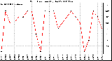 Milwaukee Weather Wind Direction (By Day)