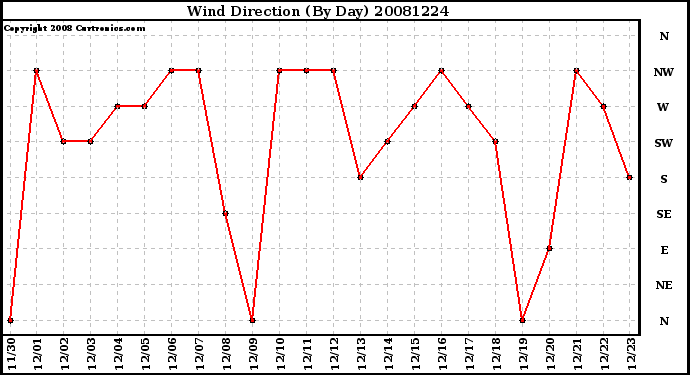 Milwaukee Weather Wind Direction (By Day)