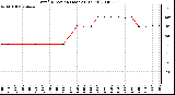 Milwaukee Weather Wind Direction (Last 24 Hours)