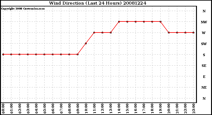 Milwaukee Weather Wind Direction (Last 24 Hours)