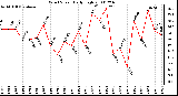 Milwaukee Weather Wind Speed Daily High