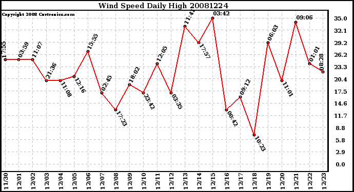 Milwaukee Weather Wind Speed Daily High