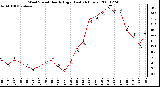 Milwaukee Weather Wind Speed Hourly High (Last 24 Hours)