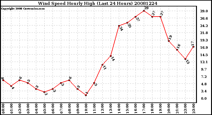 Milwaukee Weather Wind Speed Hourly High (Last 24 Hours)