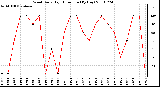 Milwaukee Weather Wind Daily High Direction (By Day)