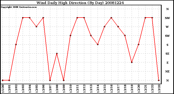 Milwaukee Weather Wind Daily High Direction (By Day)