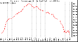 Milwaukee Weather Barometric Pressure per Minute (Last 24 Hours)