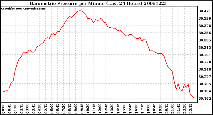 Milwaukee Weather Barometric Pressure per Minute (Last 24 Hours)