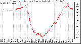 Milwaukee Weather Outdoor Humidity Every 5 Minutes (Last 24 Hours)