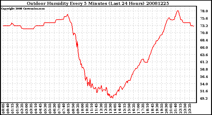 Milwaukee Weather Outdoor Humidity Every 5 Minutes (Last 24 Hours)