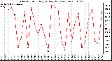 Milwaukee Weather Solar Radiation Avg per Day W/m2/minute