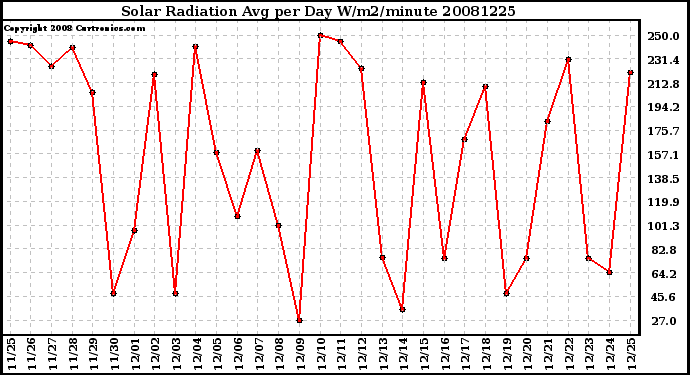 Milwaukee Weather Solar Radiation Avg per Day W/m2/minute