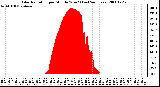 Milwaukee Weather Solar Radiation per Minute W/m2 (Last 24 Hours)