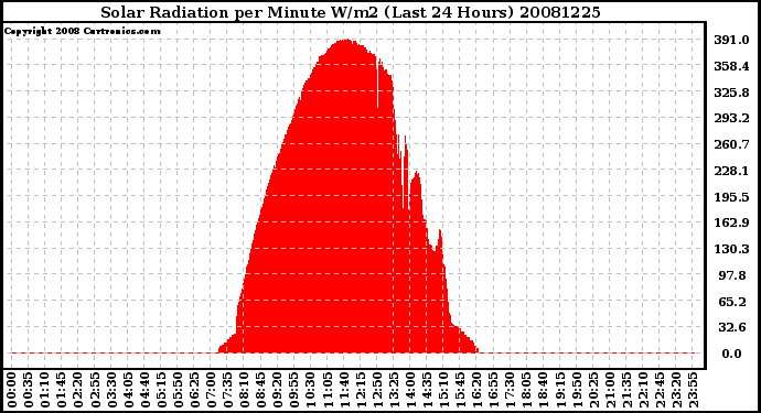 Milwaukee Weather Solar Radiation per Minute W/m2 (Last 24 Hours)