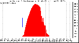 Milwaukee Weather Solar Radiation & Day Average per Minute W/m2 (Today)