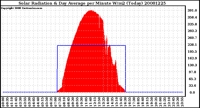 Milwaukee Weather Solar Radiation & Day Average per Minute W/m2 (Today)